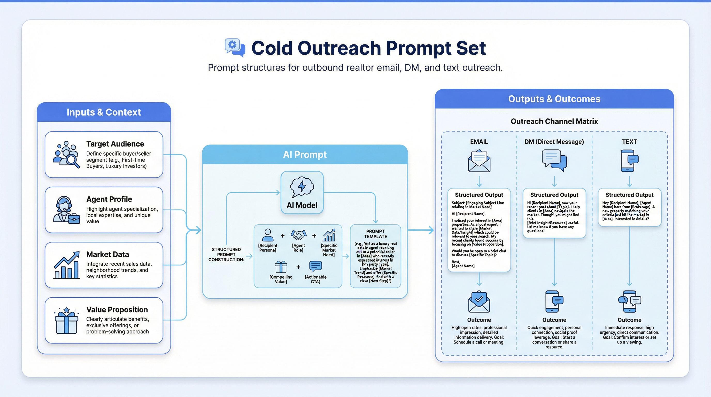 Cold Outreach Prompts for Realtors cover image