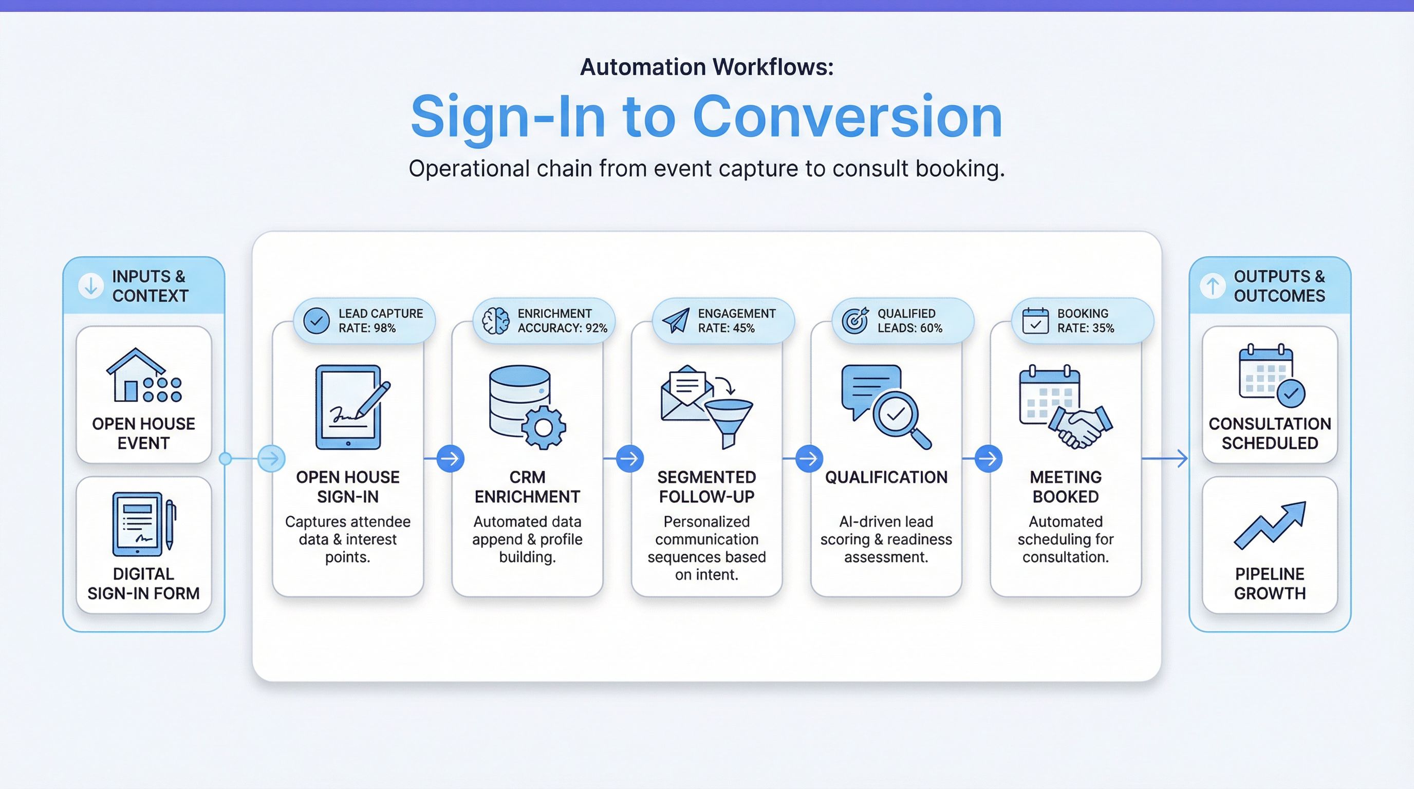 Open house lead automation KPIs