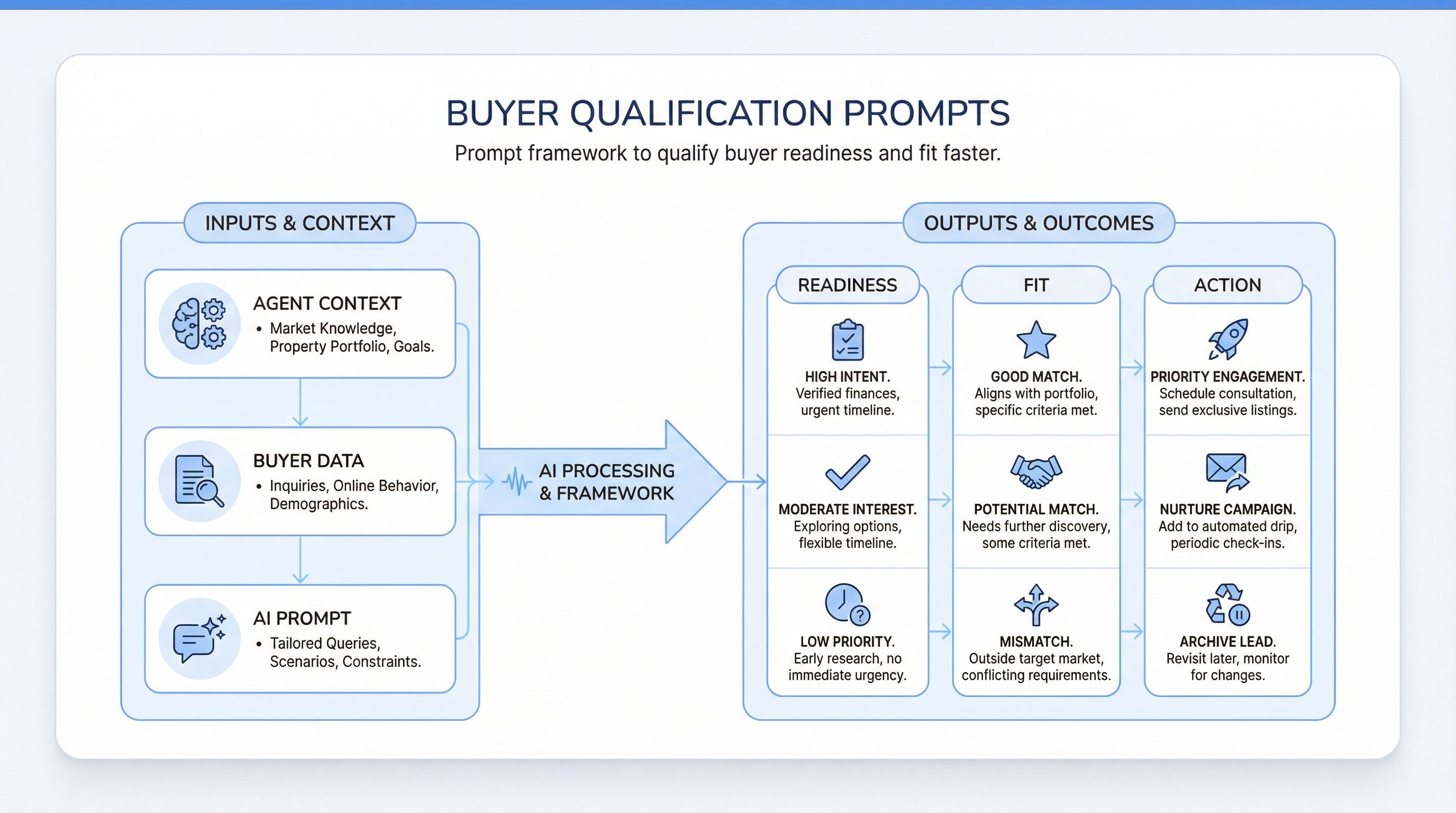 Real estate buyer qualification prompt workflow visual
