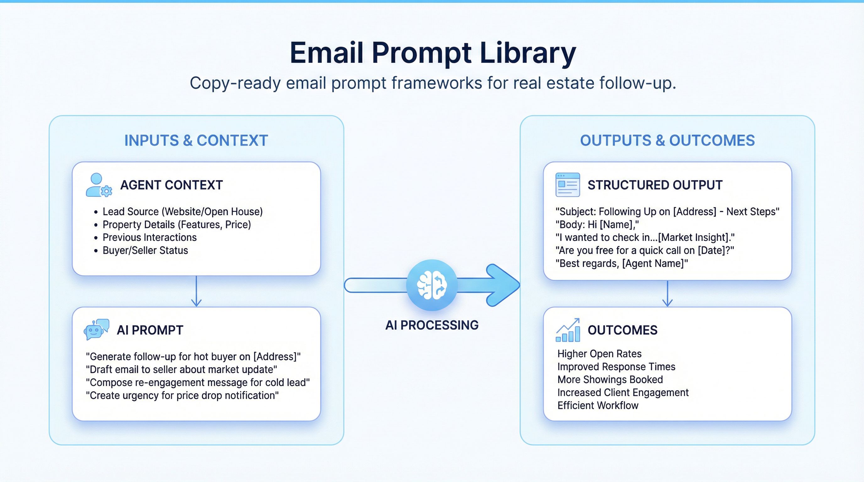 Real estate email prompts and nurture workflow visual