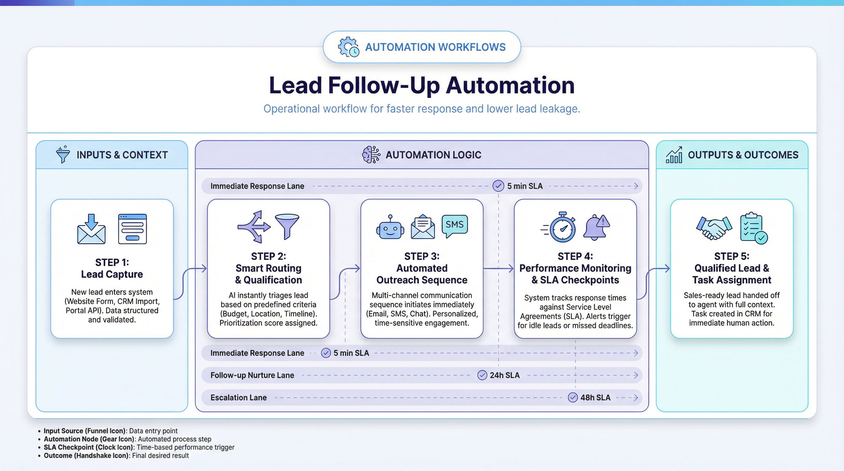 Real estate lead follow-up automation workflow illustration