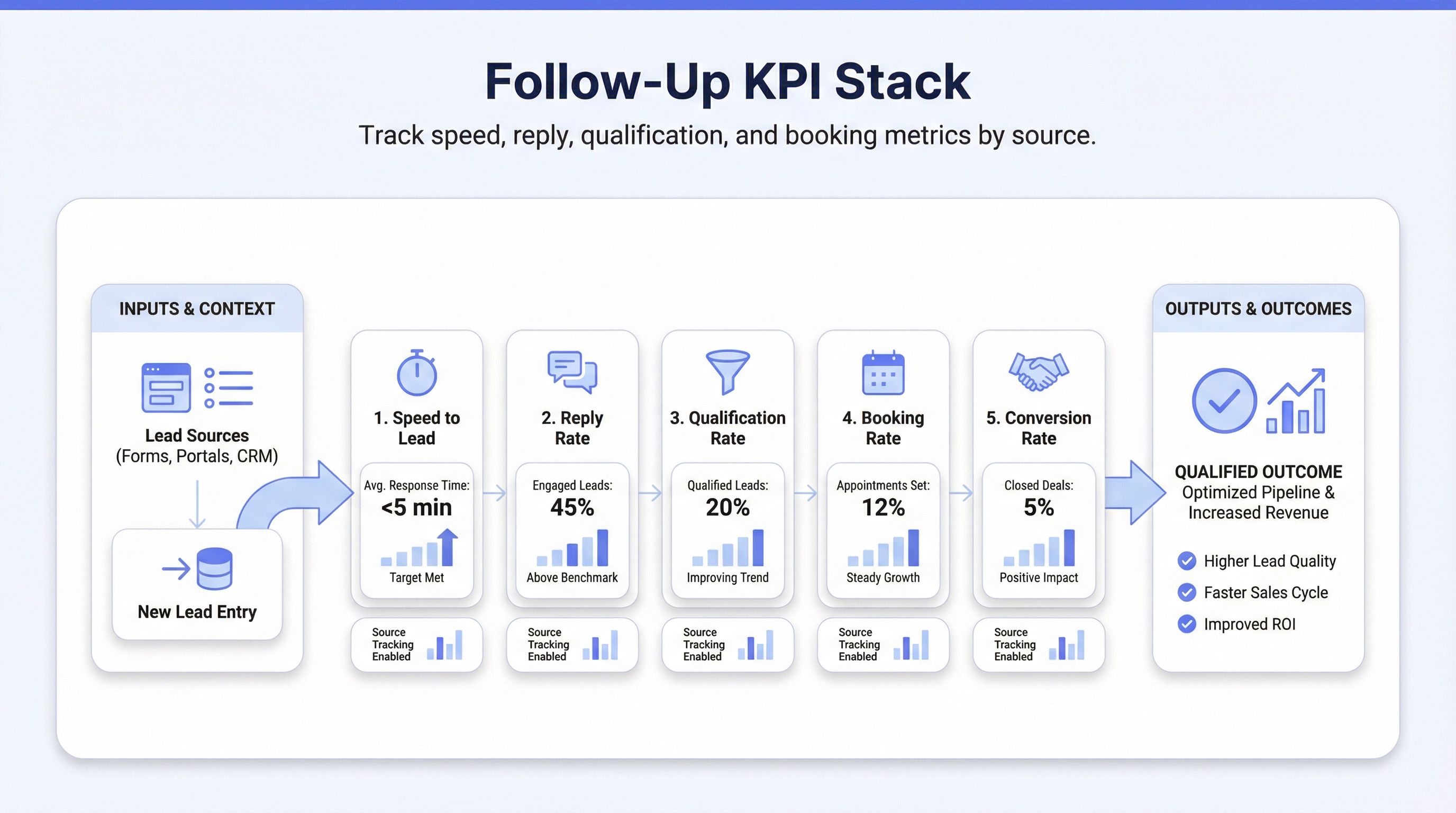 Lead follow-up sequence for real estate agents