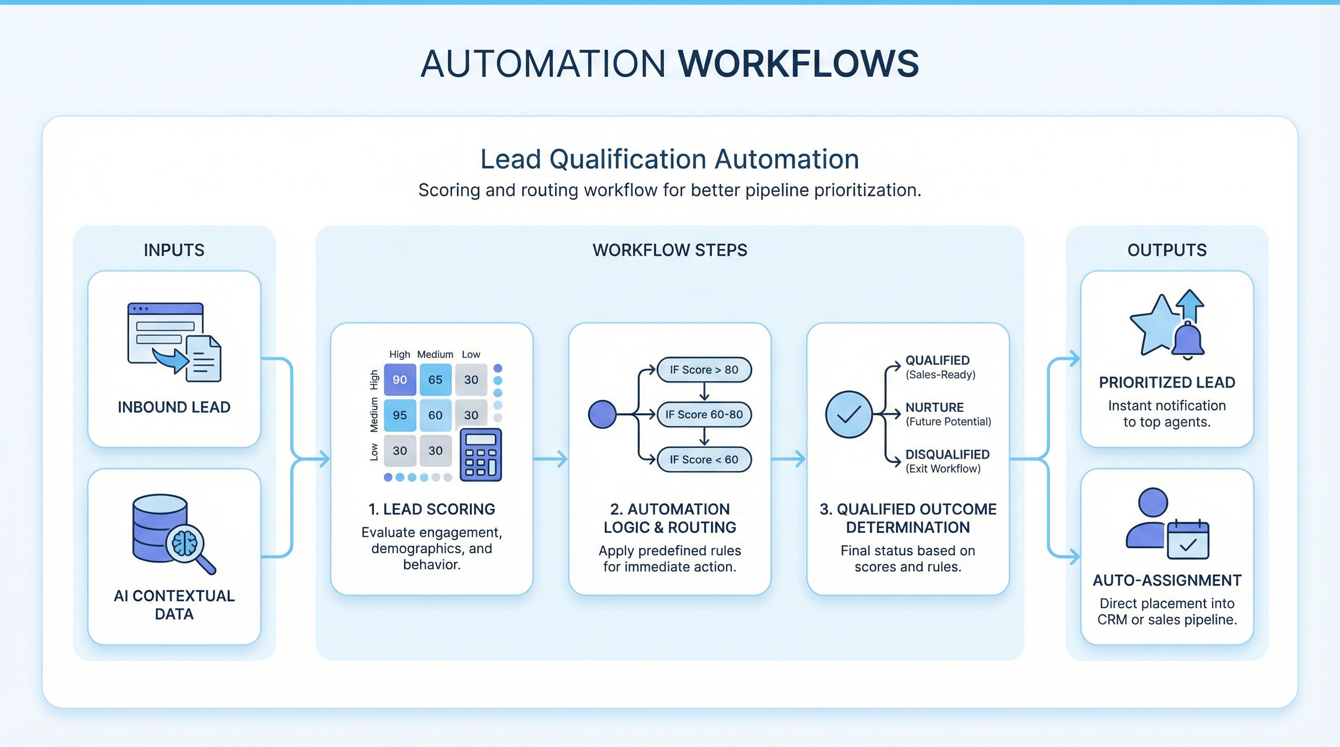 Real estate lead qualification automation visual