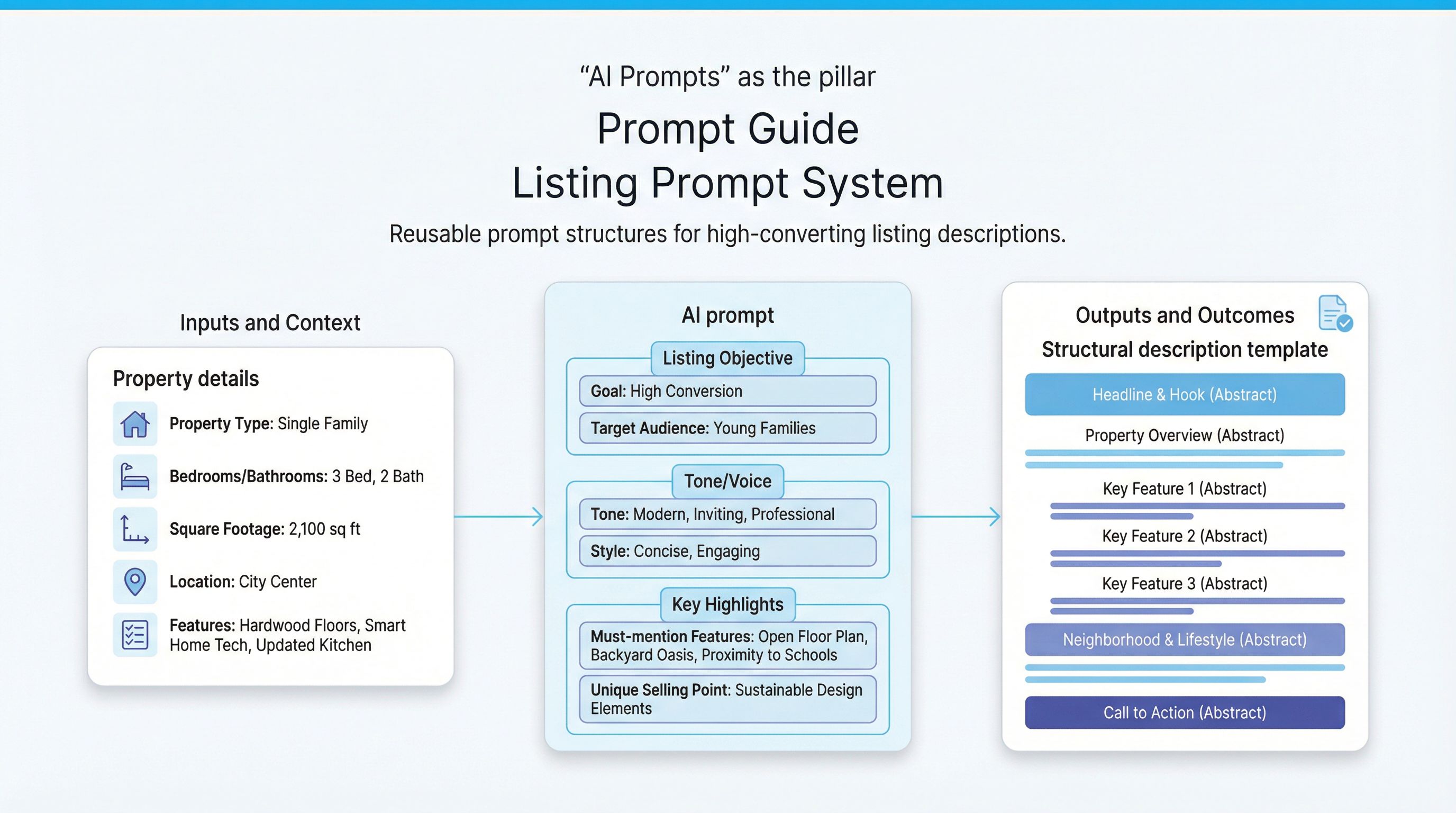 Real estate listing description prompts cover image with professional AI content branding