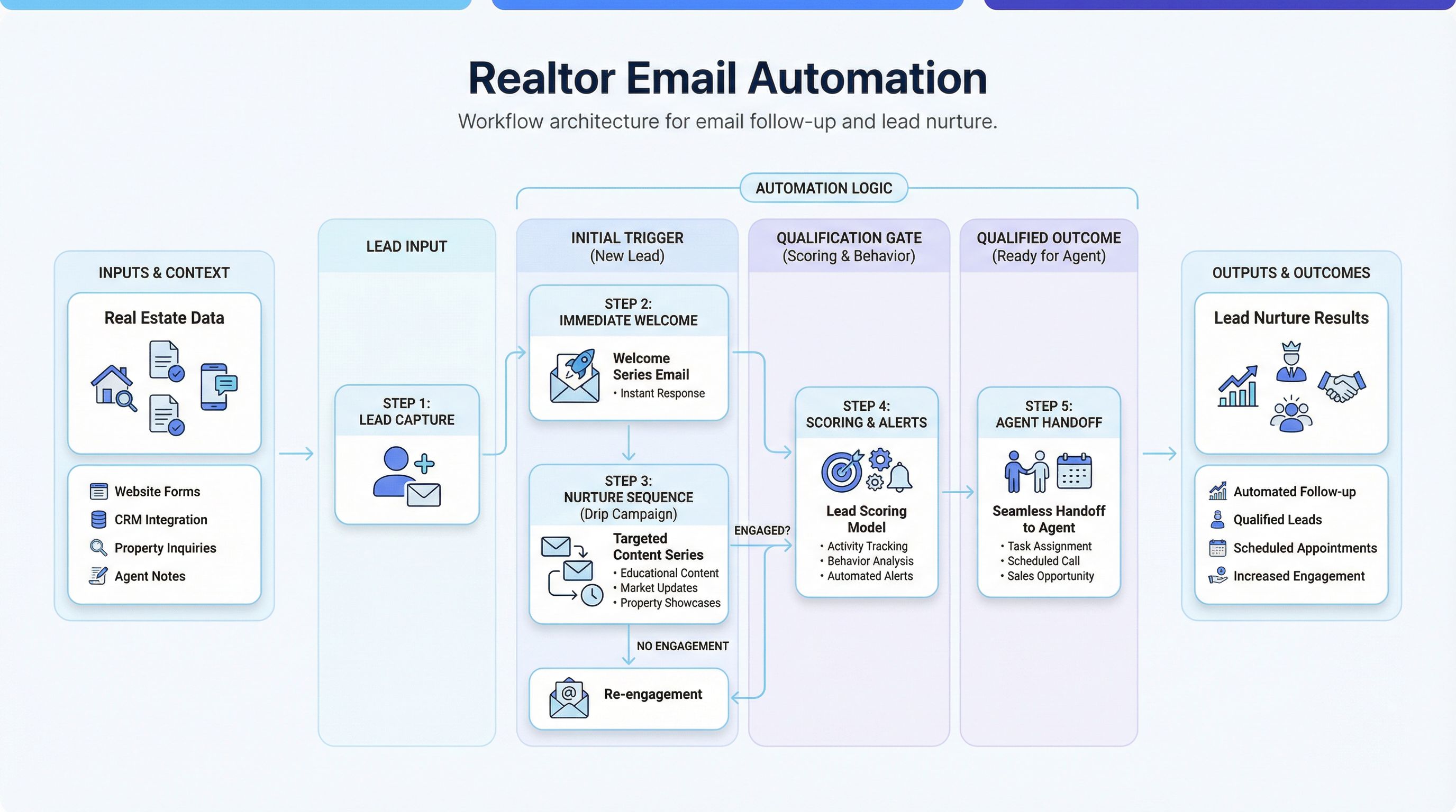 Real estate email automation workflow visual
